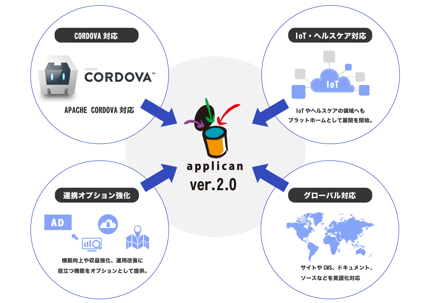 CORDVA対応、IoT・ヘルスケア対応、連携オプション強化、グローバル対応