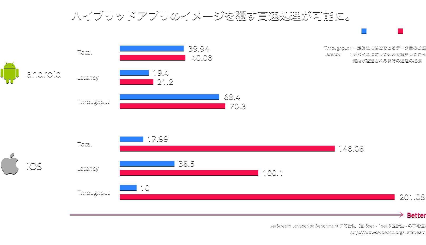 ベンチマークテスト結果